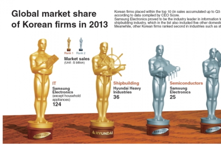 [Graphic News] Global market share of Korean firms in 2013