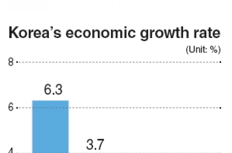 Korea records 0.9% growth in 4th quarter