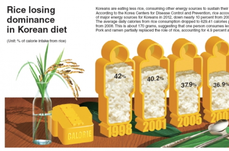 [Graphic News] Rice losing dominance in Korean diet