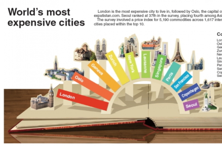 [Graphic News] World’s most expensive cities