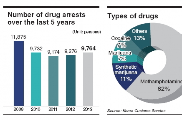 ‘Drug arrests rise 5.5 percent in 2013’