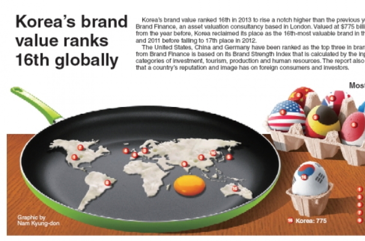 [Graphic News] Korea’s brand value ranks 16th globally