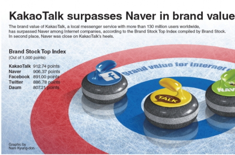 [Graphic News] KakaoTalk surpasses Naver in brand value