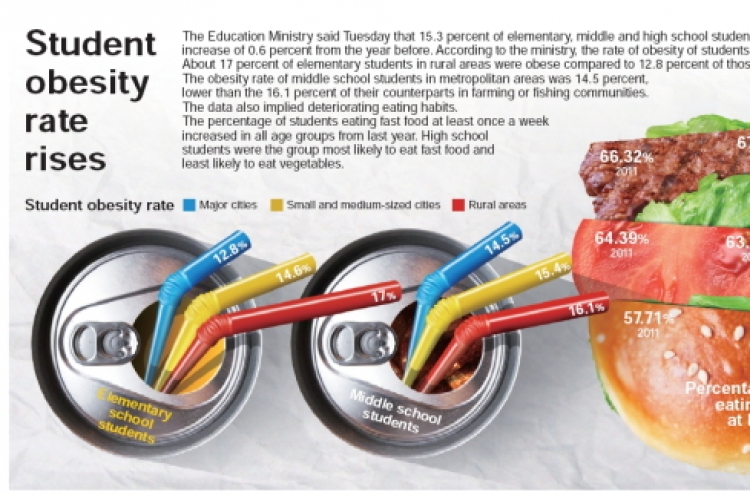 [Graphic News] Student obesity rate rises