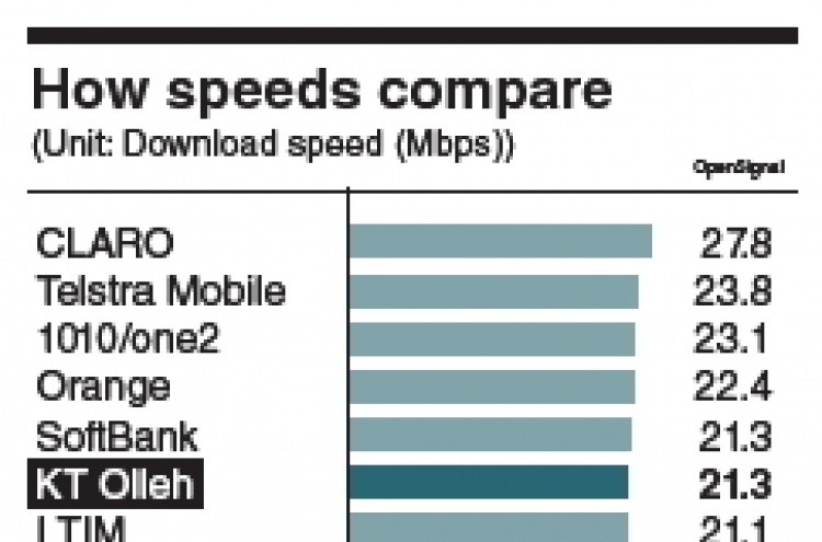 KT tops chart in LTE speed race