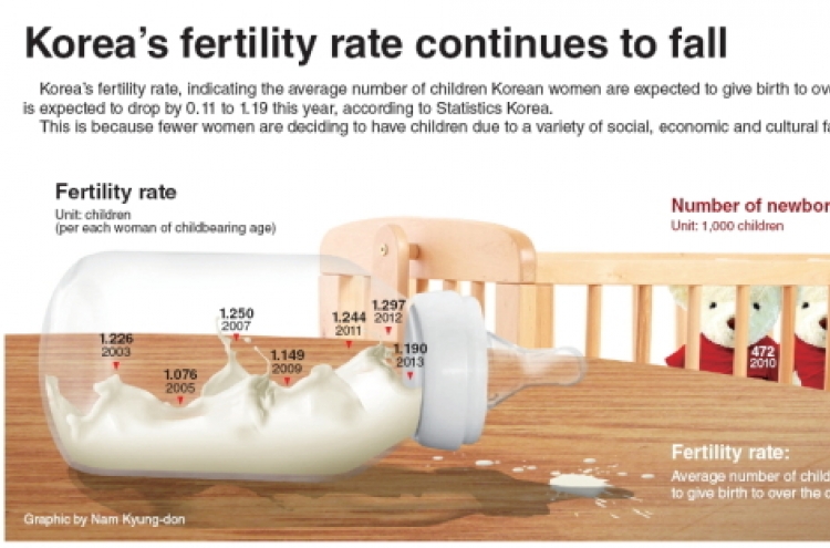[Graphic News] Korea’s fertility rate continues to fall