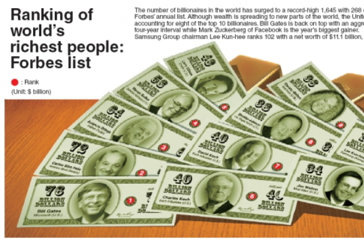 [Graphic News] Ranking of world’s richest people: Forbes list