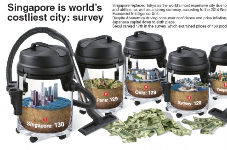 [Graphic News] Singapore is world’s costliest city: survey