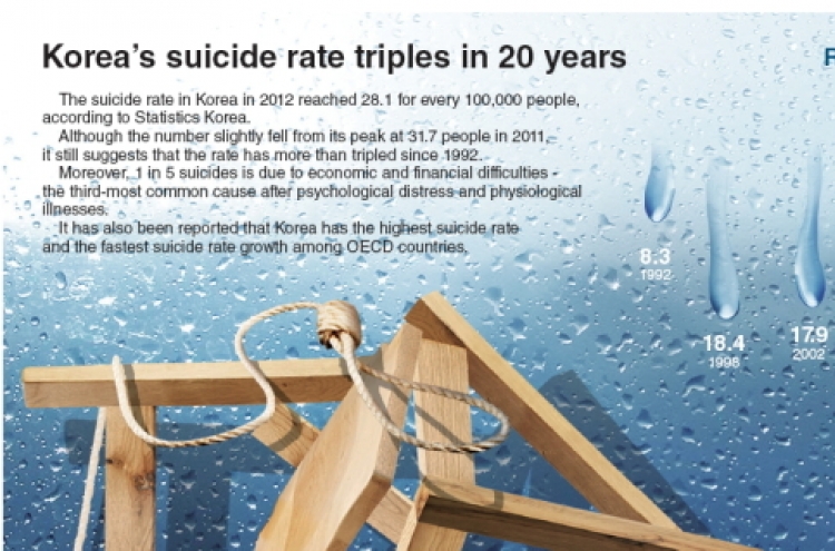 [Graphic News] Korea’s suicide rate triples in 20 years