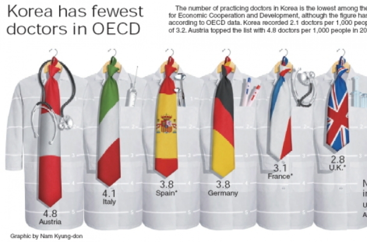 [Graphic News] Korea has fewest practicing doctors