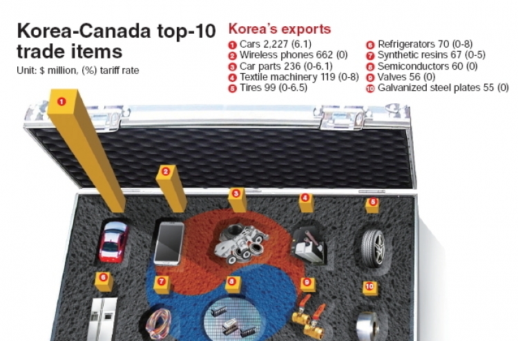 [Graphic News] Korea-Canada top-10 trade items