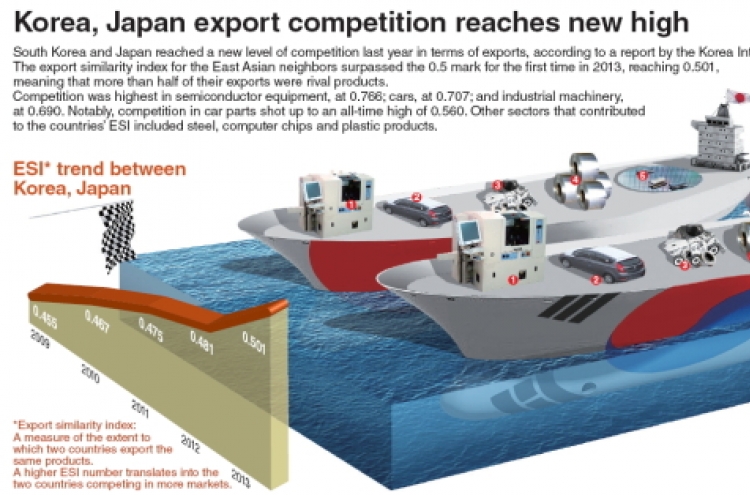 [Graphic News] Korea, Japan export competition reaches new high