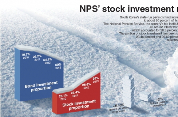 [Graphic News] NPS’ stock investment rises sharply