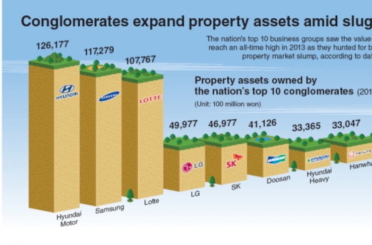 [Graphic News] Conglomerates expand property assets amid sluggish market
