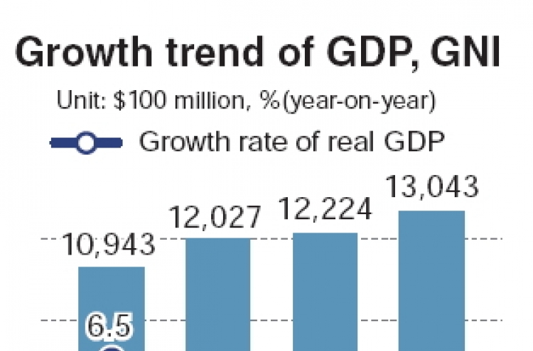Korea’s GDP grows 3 percent in 2013