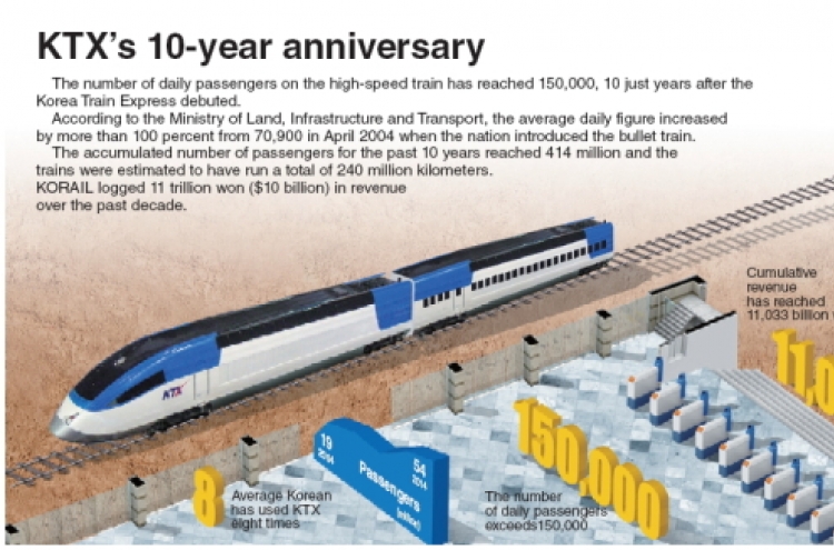 [Graphic News] KTX’s 10-year anniversary