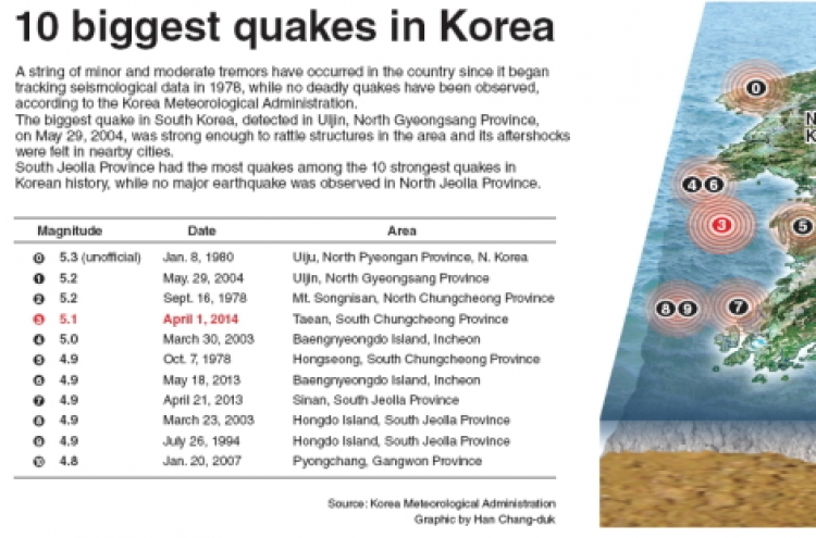 [Graphic News] 10 biggest quakes in Korea