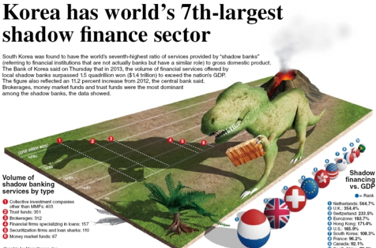[Graphic News] Korea has world’s 7th-largest shadow finance sector