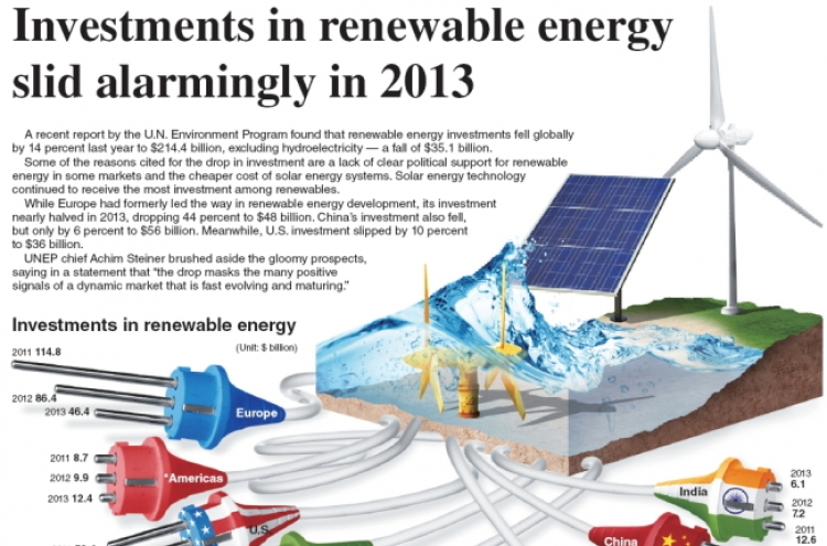 [Graphic News] Investments in renewable energy slid alarmingly in 2013