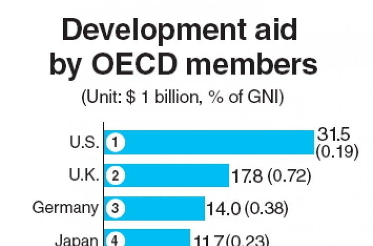 Korea’s overseas aid increases 9.2% in 2013