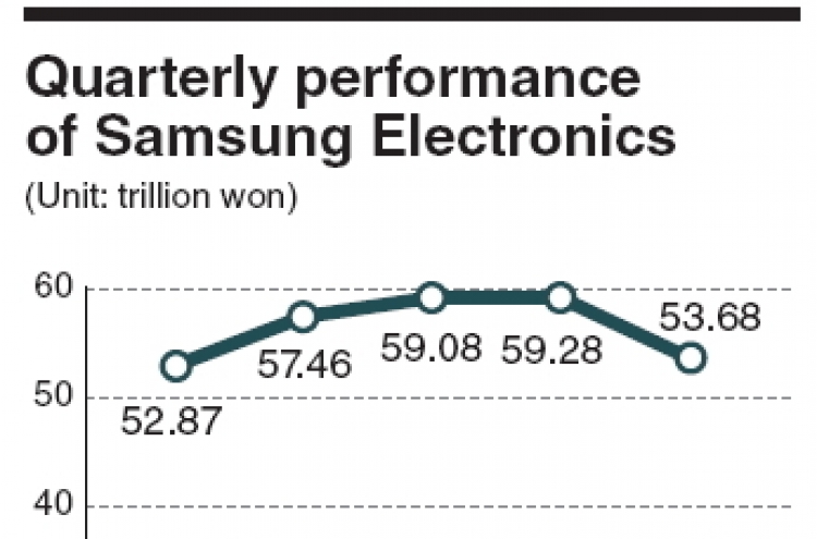 Samsung posts solid performance