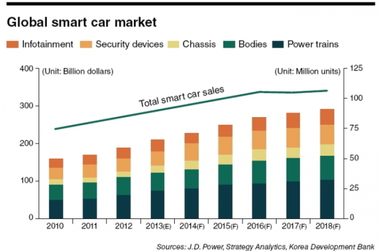 Global smart car market to grow 7 percent by 2018