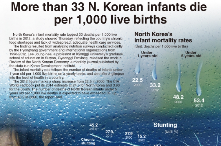 [Graphic News] North Korean infant mortality surges to 3.3 percent