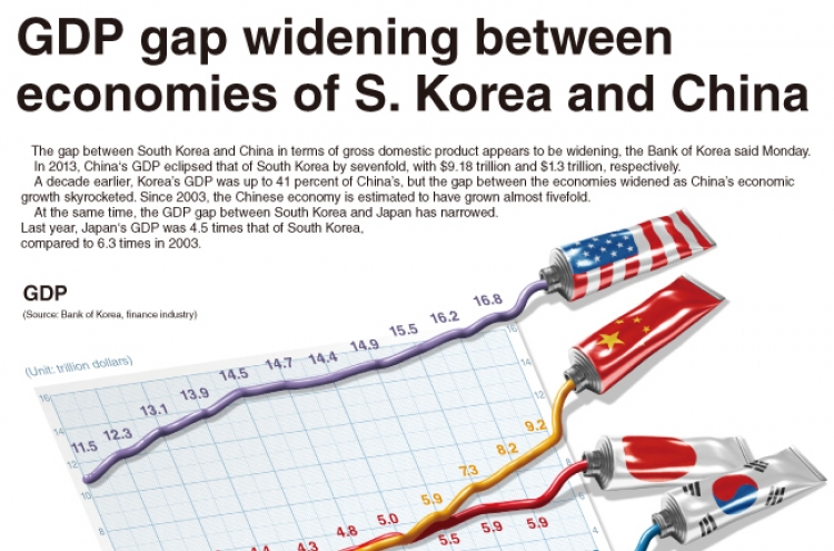 [Graphic News] GDP gap widening between Korea, China