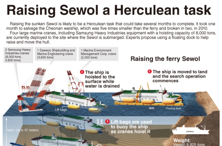 [Graphic News] Raising Sewol a Herculean task