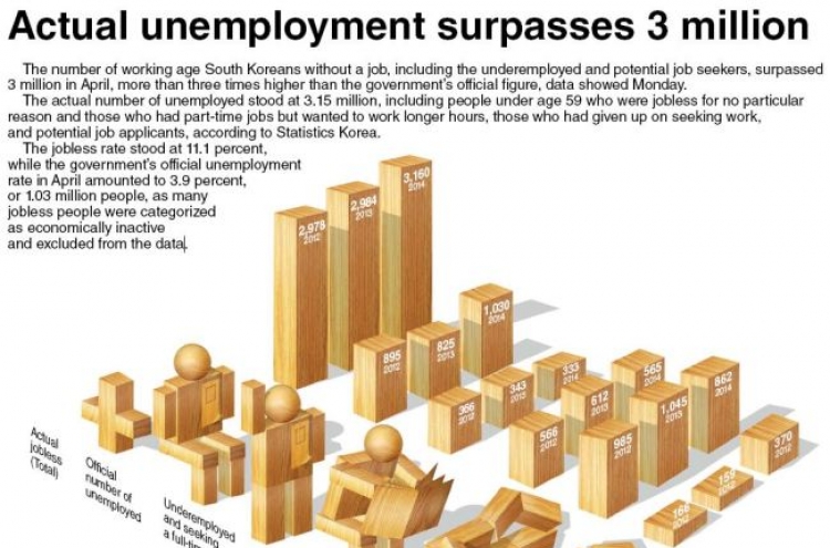[Graphic News] Actual unemployment surpasses 3 million