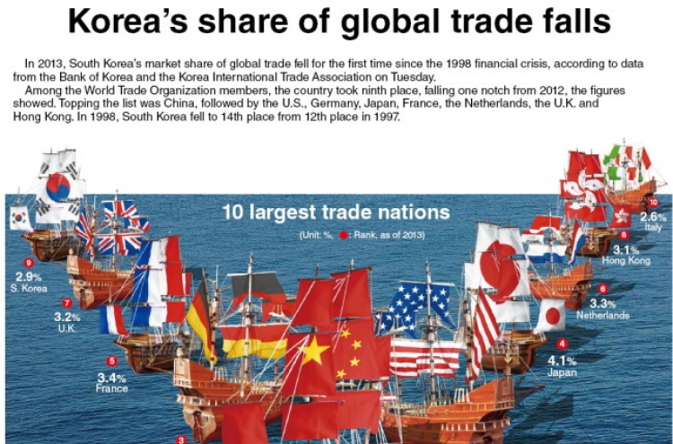 [Graphic News] Korea’s share of global trade falls