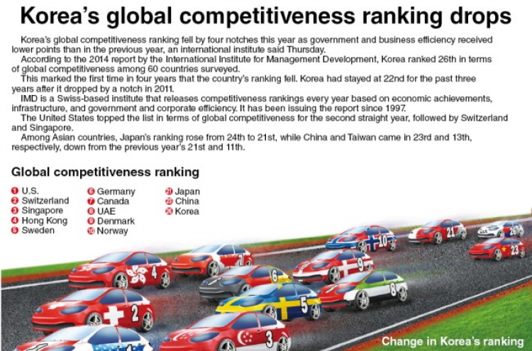 [Graphic News] Korea’s global competitiveness ranking drops