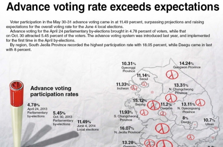 [Graphic News] Advance voting rate exceeds expectations