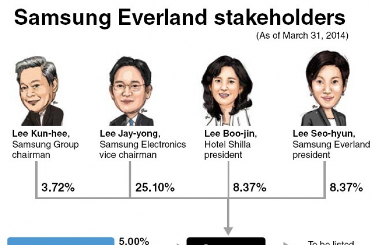Samsung IPOs to finance Lee’s succession plans