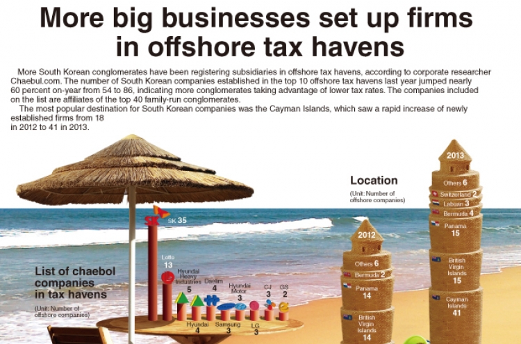 [Graphic News] More big businesses set up firms in offshore tax havens