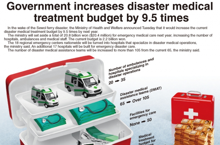 [Graphic News] Korea to increase disaster medical treatment budget by 9.5 times