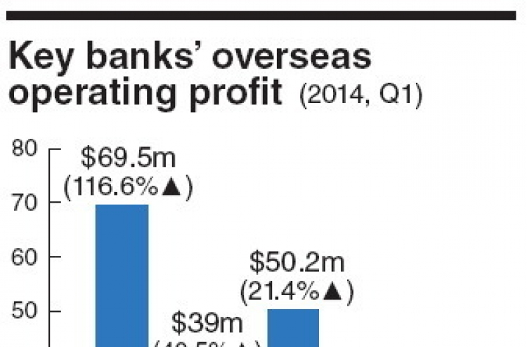 Banks see profits from overseas businesses soar