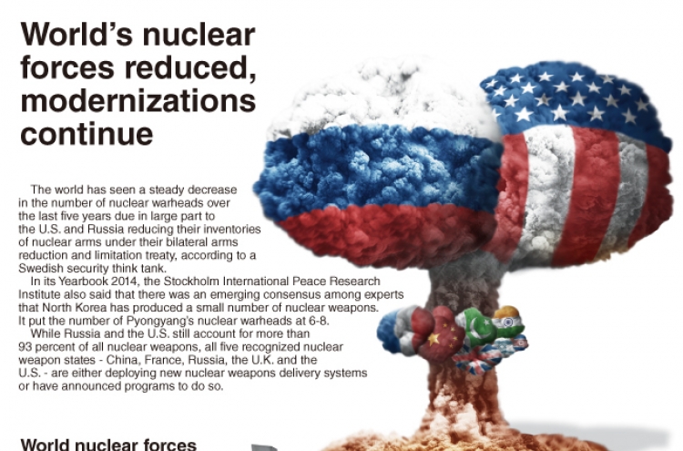 [Graphic News] World’s nuclear forces reduced, modernizations continue