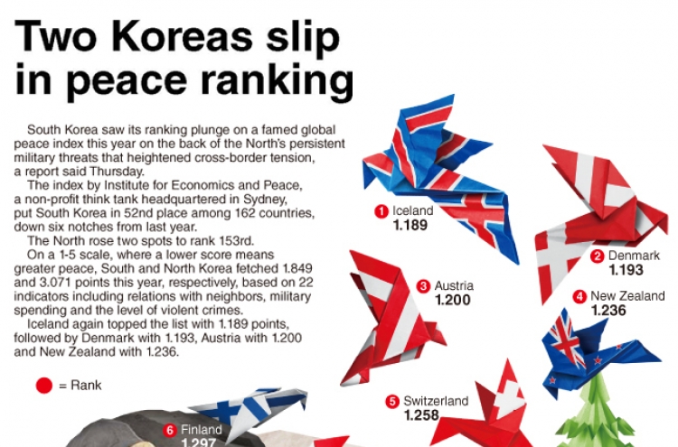 [Graphic News] Korea slips in peace ranking