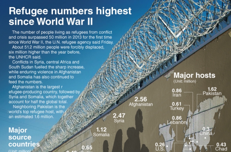 [Graphic News] Global refugee numbers highest since World War II, U.N. says
