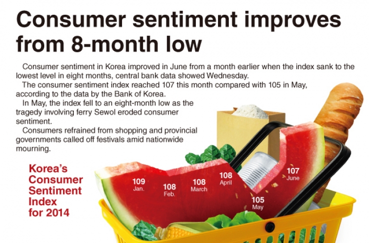 [Graphic News] Consumer sentiment improves from 8-month low