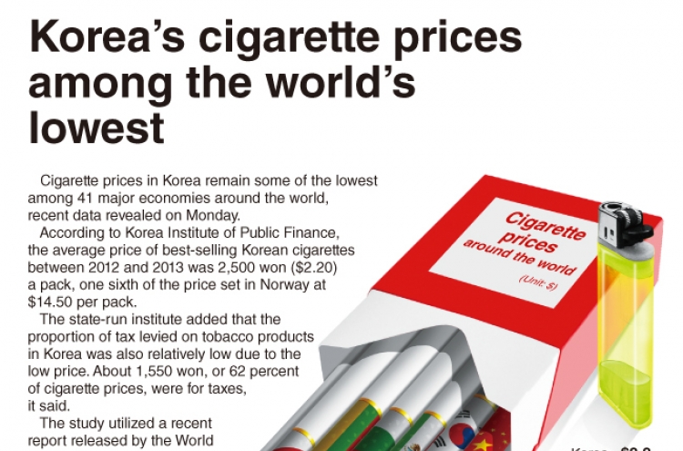[Graphic News] Korea’s cigarette prices among the world’s lowest
