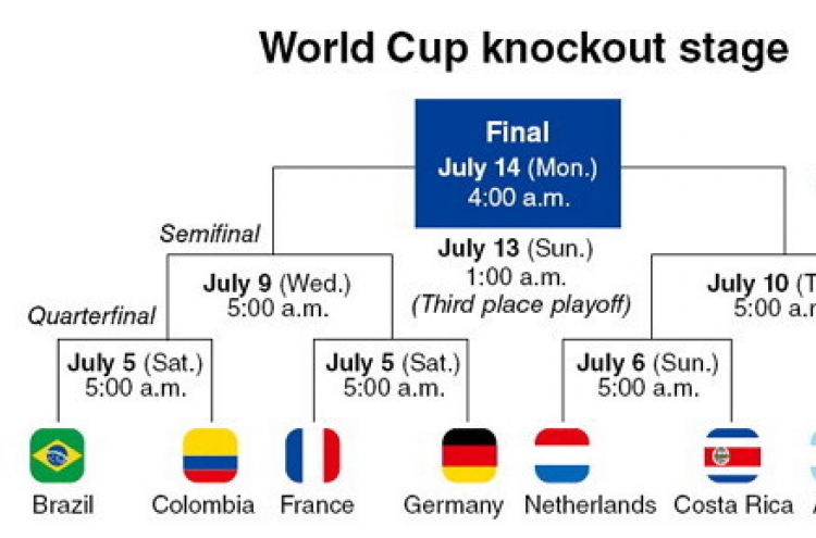 [World Cup] Belgium, Argentina surge through