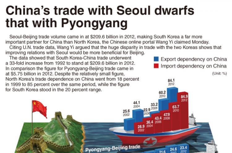 [Graphic News] China’s trade with Seoul dwarfs that with Pyongyang