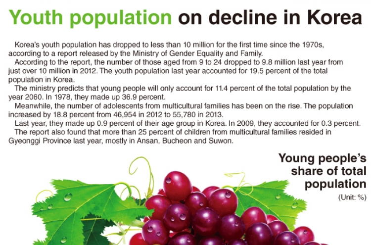 [Graphic News] Youth population on decline in Korea