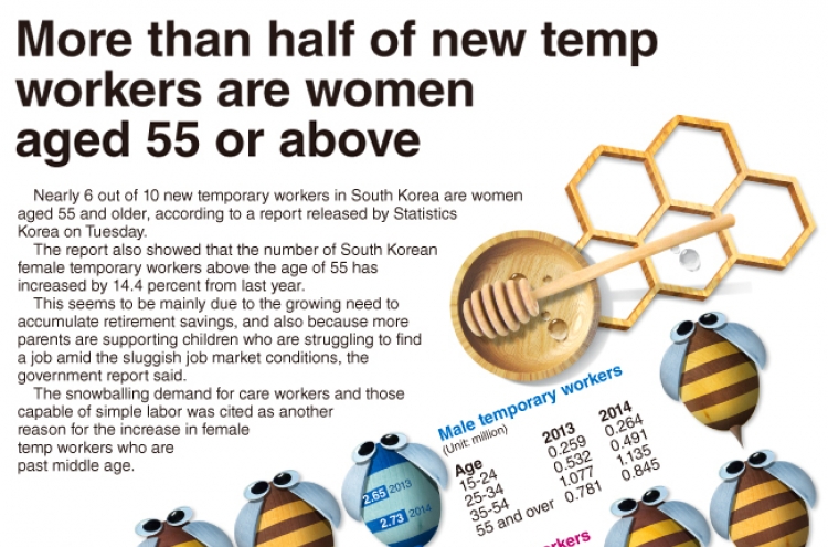[Graphic News] More than half of new temp workers are women aged 55 or above