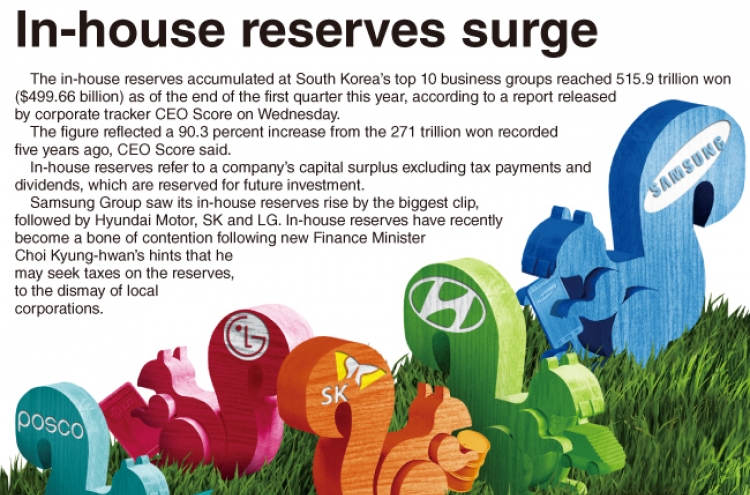 [Graphic News] In-house reserves surge