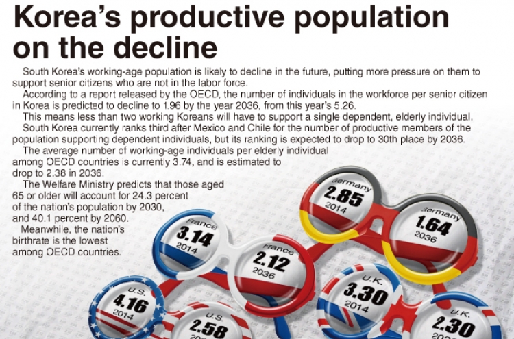 [Graphic News] Korea’s productive population on the decline