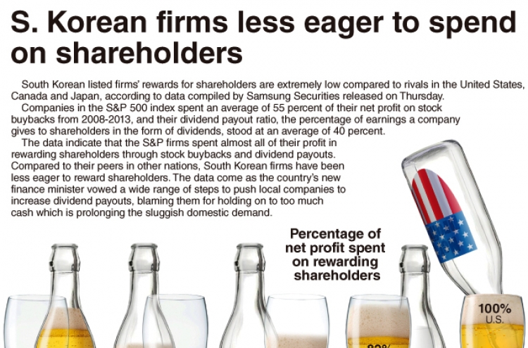 [Graphic News] Korean firms less eager to spend on shareholders