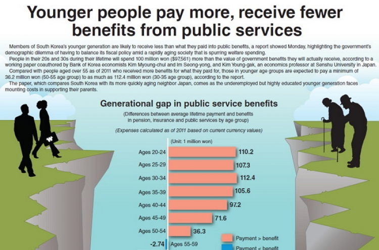 [Graphic News] Younger people pay more, receive fewer benefits from public services
